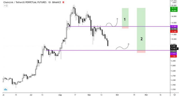 link price chart