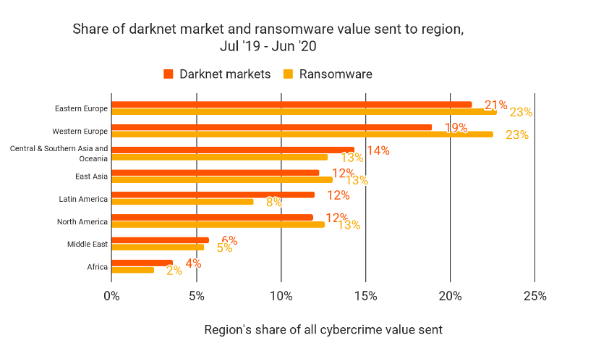 Darknet illegal market