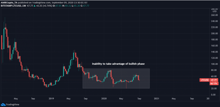 ltc/usd