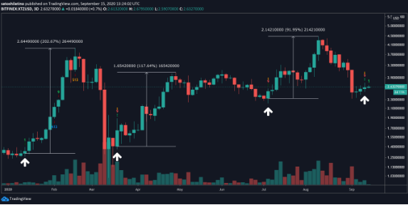 xtz usd