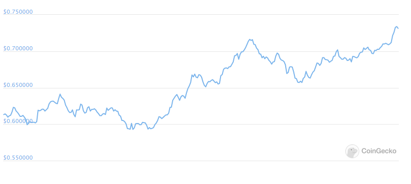 AMPL Daily price