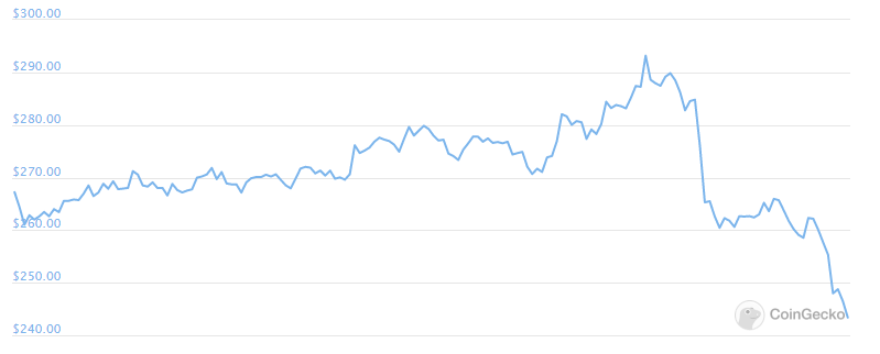 bch weekly chart