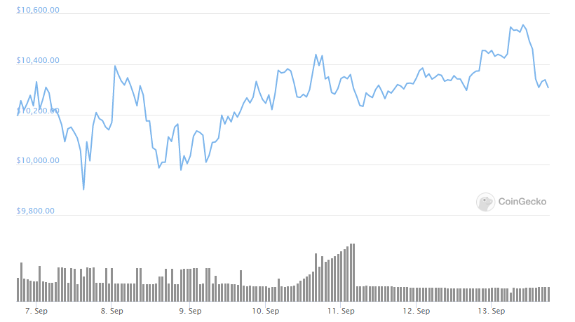 btc weekly chart