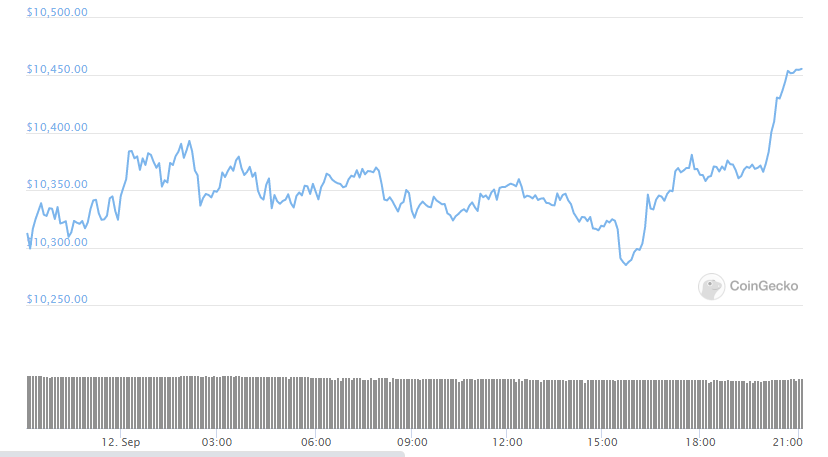 bitcoin daily chart