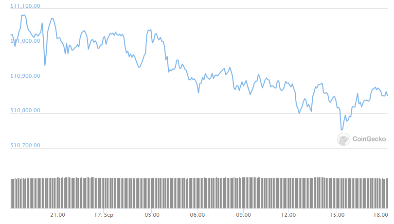 BTC daily chart