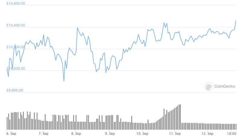 btc weekly chart