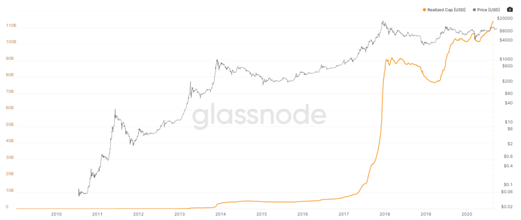 Bitcoin realized cap