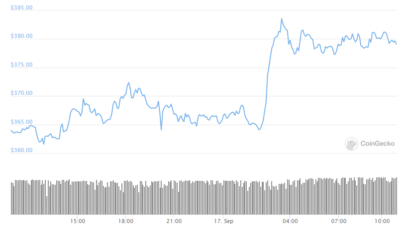 eth 24-hour chart