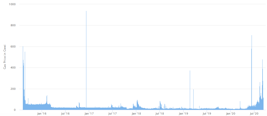 eth gas price