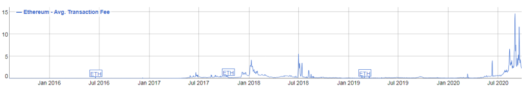 eth gas fees