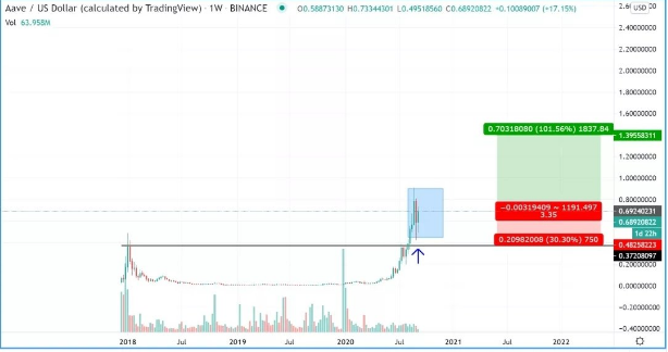 lend price action