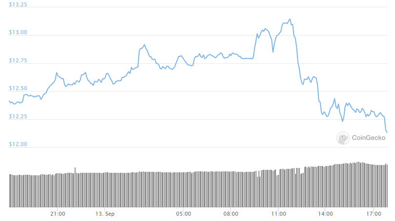 Chainlink price