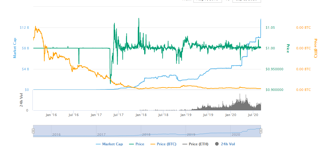 tether coinmarketcap