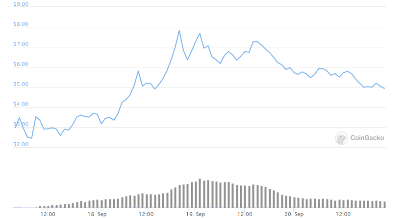 uni token price