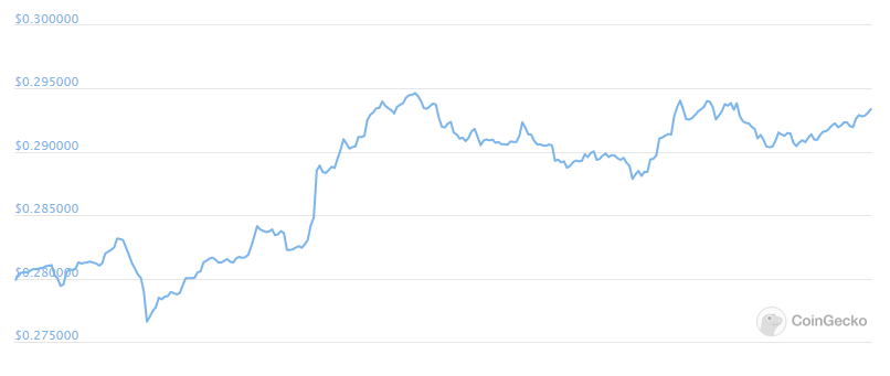 Ripple daily chart