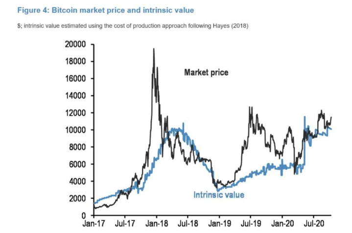 btc intrinsic value