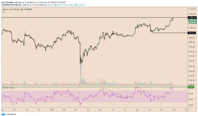 btc resumed