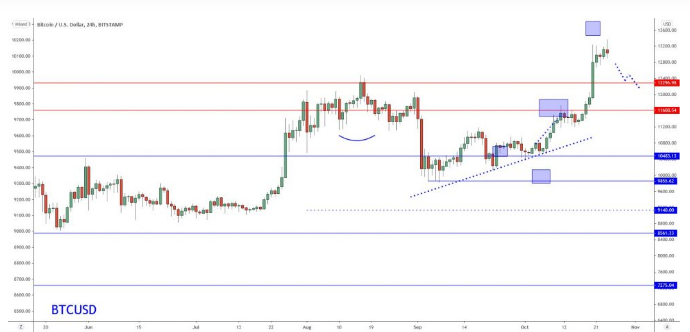 btc trade setup