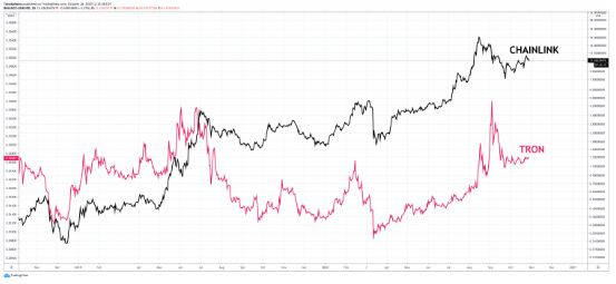 chainlink tron