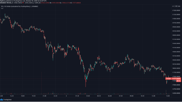 yfi price