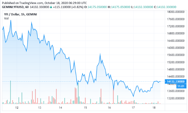 yfi chart