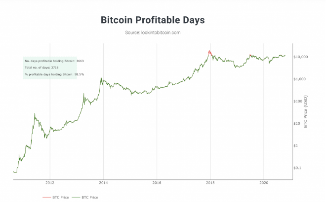bitcoin profitability