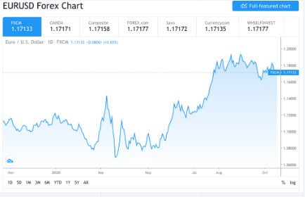 eur usd