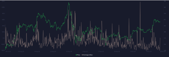 exchange inflows