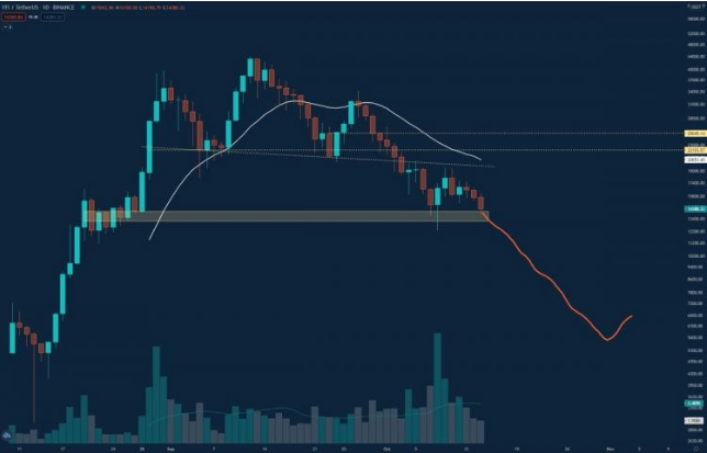 yfi chart