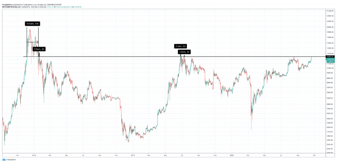 crypto profitability