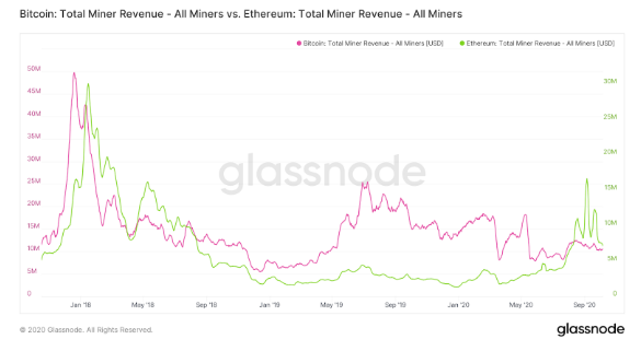 miner revenue