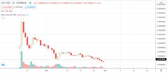 uni/usd