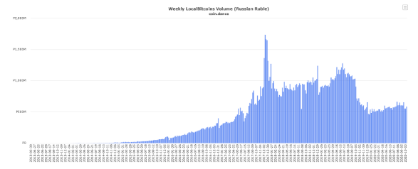 russian ruble