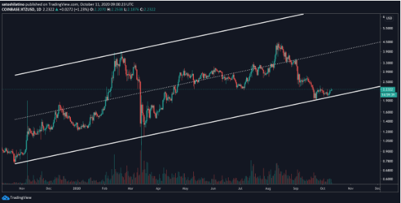 xtz/usd