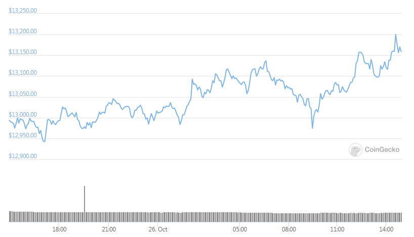 btc daily