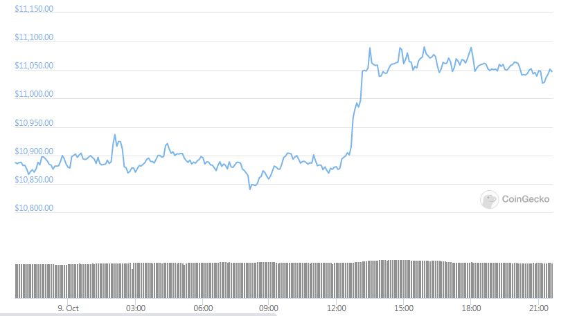 btc daily