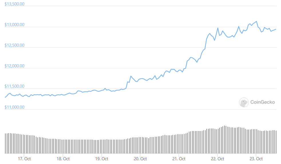 btc weekly