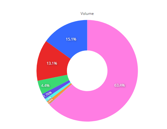 dex volume