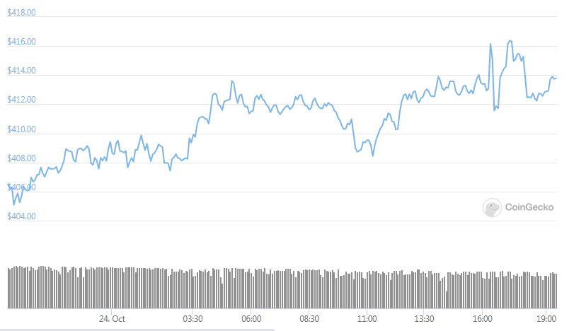 eth daily chart