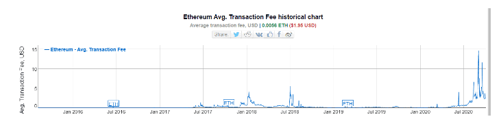 eth fees