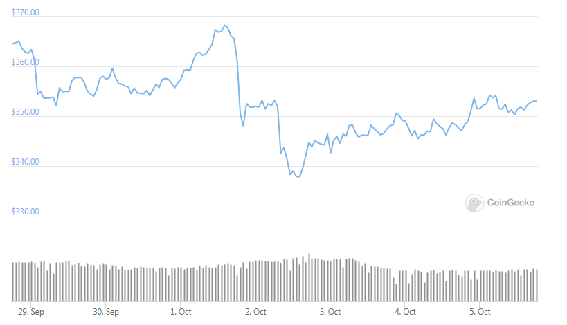 eth weekly