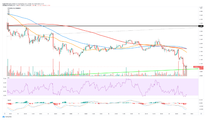 tezos chart