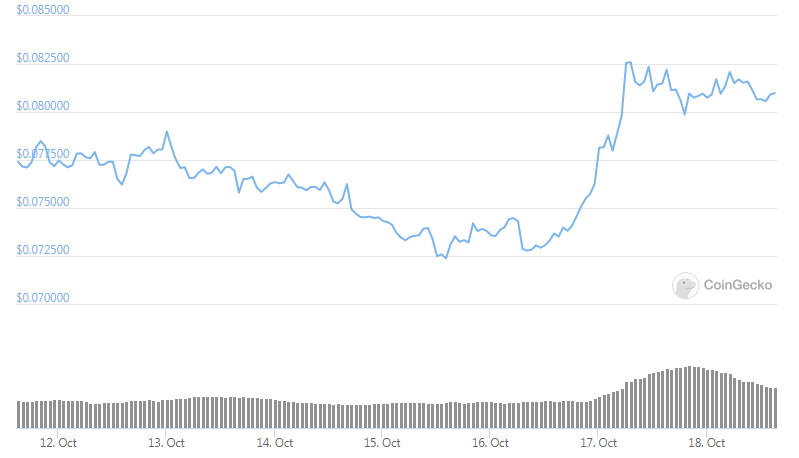 xlm 7day