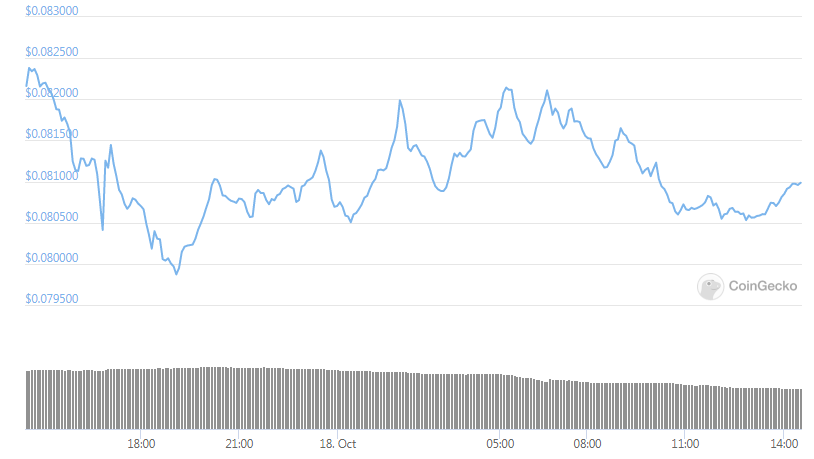 Stellar's XLM daily chart