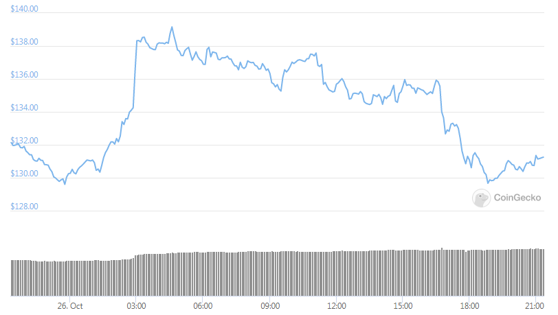 monero 24hours chart