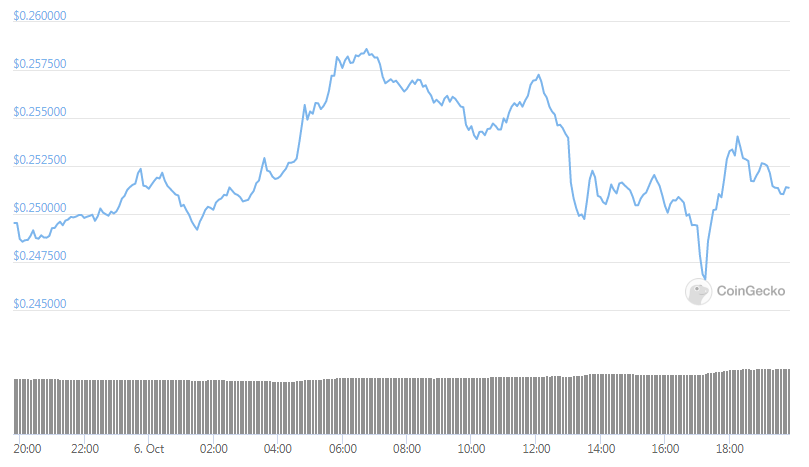 xrp daily