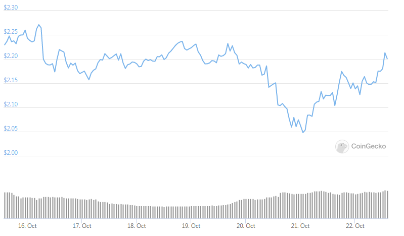 xtz weekly