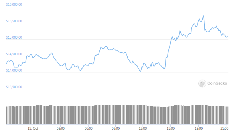 yfi chart