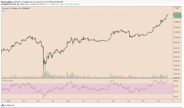 btc surge