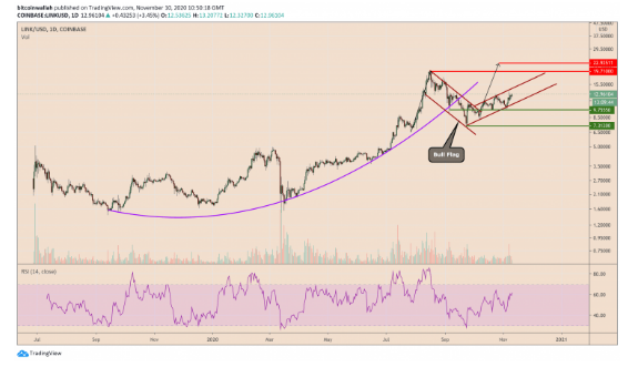 chainlink levels